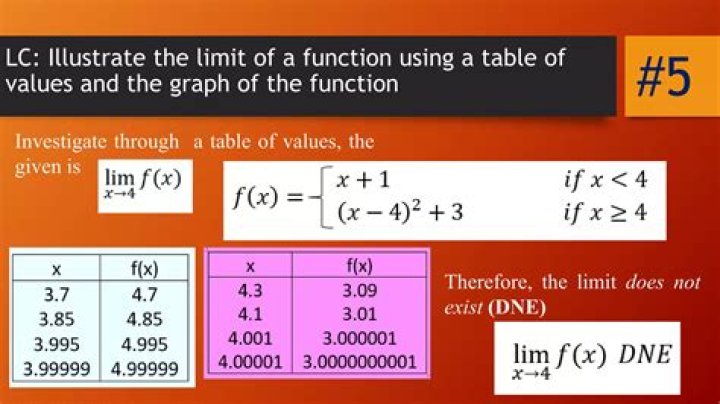 Finding the limit of a step function f(x)