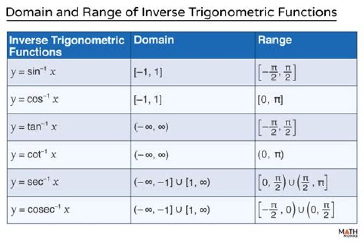 Finding the range and domain of $f(x)=\tan (x)$