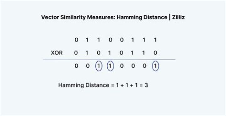 Generating a binary code with maximized Hamming distance