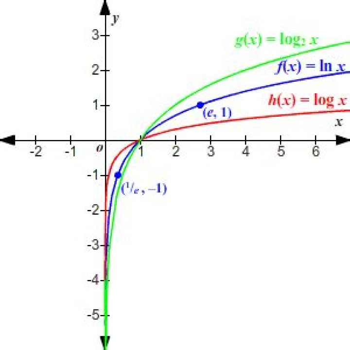 Graph of Natural Logarithmic Function