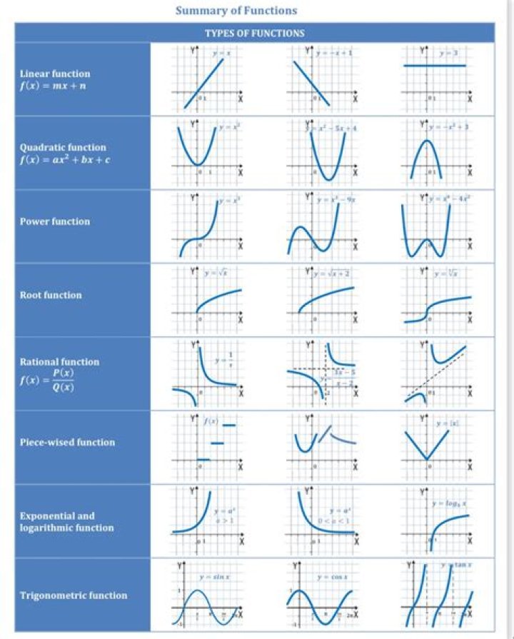 Graphs of functions and level sets