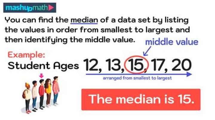 How can I find the median of this frequency distribution