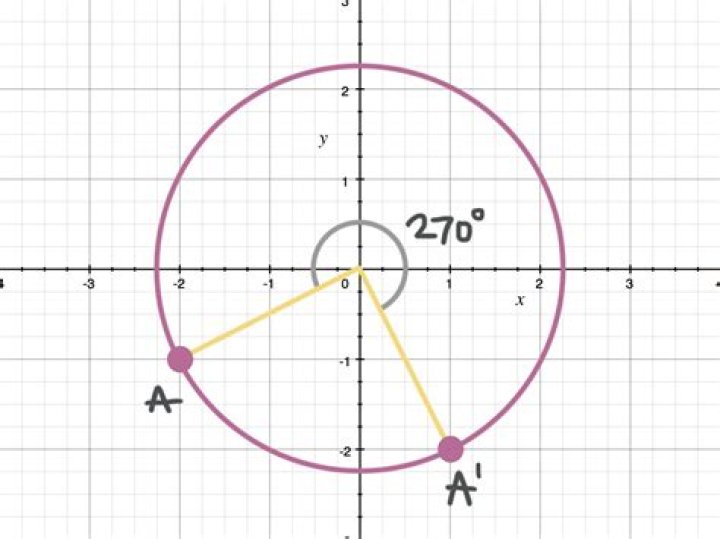 How can I rotate a coordinate around a circle?