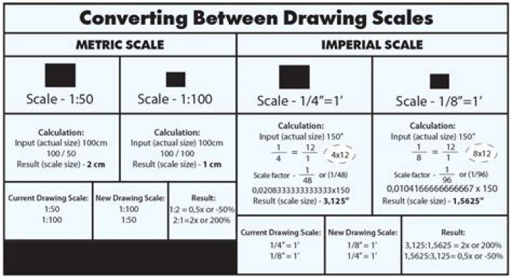 How do I convert a percentage from a 1%-100% scale to a different scale?