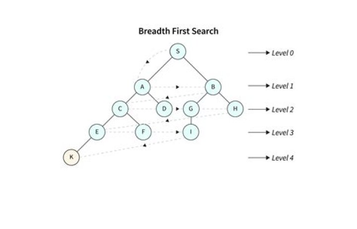 How do I find a spanning tree of a graph using a breadth first search?
