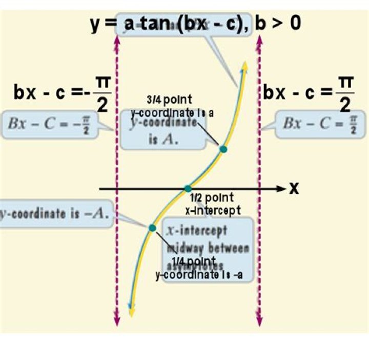 How do I find the asymptote of $y= -\tan(x+\pi/4)$? [closed]