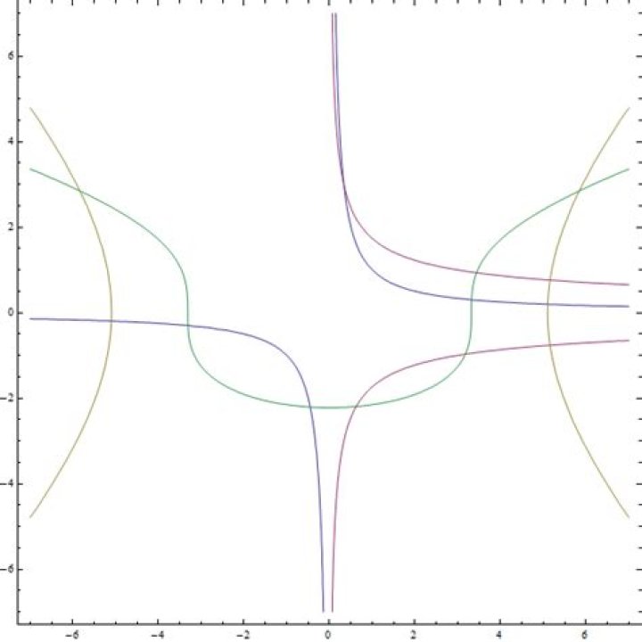 How do we calculate the area of a region bounded by four different curves?