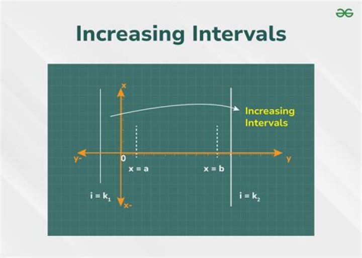 How do you find the average slope over the indicated intervals? [closed]