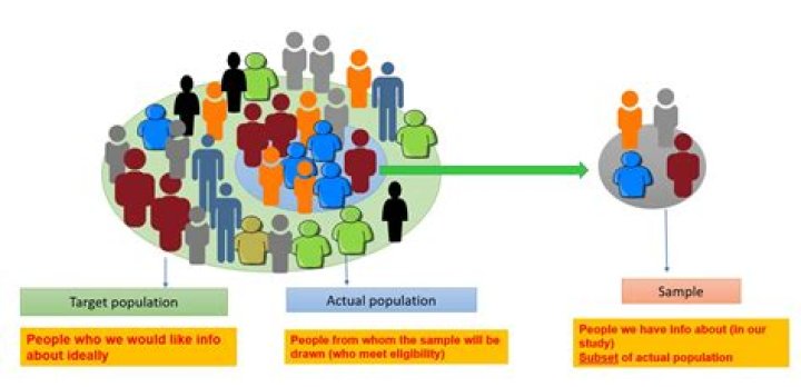 How does accuracy of a survey depend on sample size and population size?