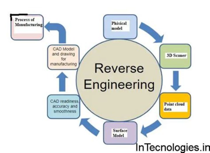 How does discovering new patterns/recipes/schematics with reverse engineering work?