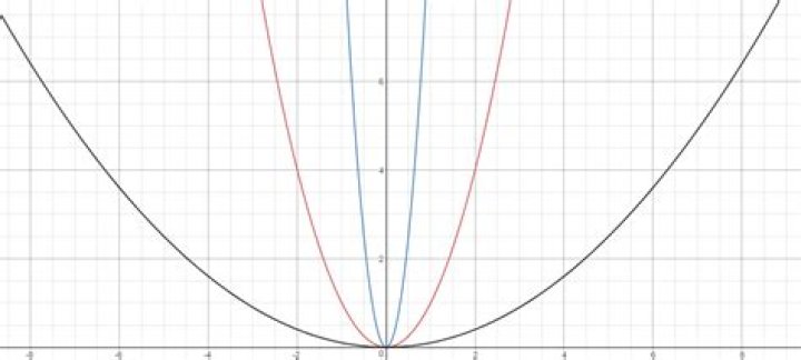 How does the middle term of a quadratic $ax^2 + bx + c$ influence the graph of $y = x^2$?