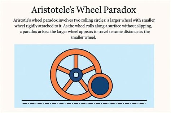 How does the wheel paradox work?