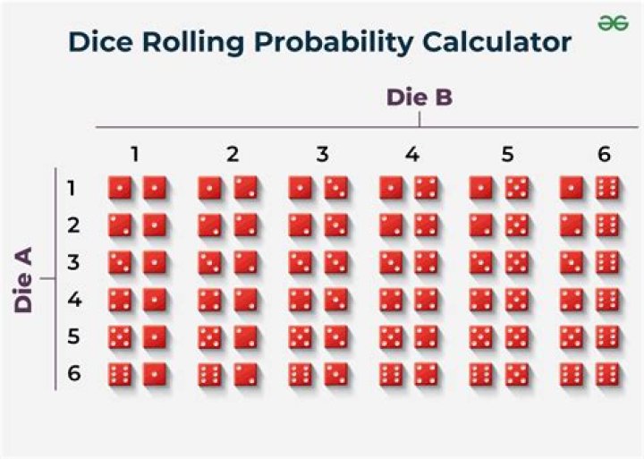 How many combinations from rolling 5 identical dice?