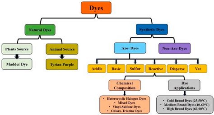 How many different dyes exist and are they permanent?