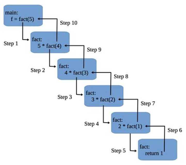 How many repeated steps in a Fibonacci recursive function [closed]