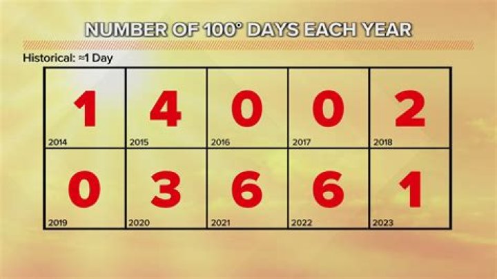 How many seconds is 100 Ticks?