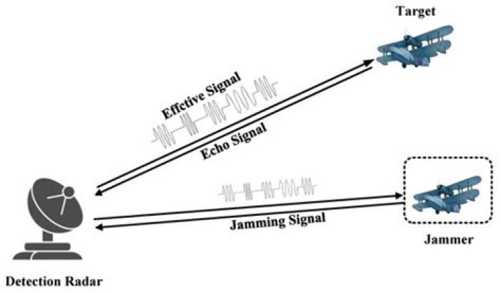 How much does Signal Jamming increase scanning times by?