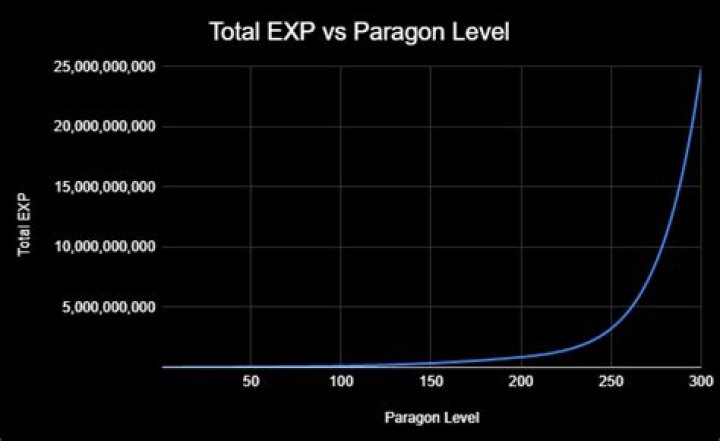 How much XP does it take per Paragon level?