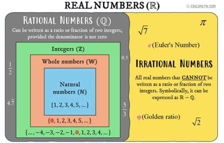 How prove $\cos 20^{\circ}$ is not rational?