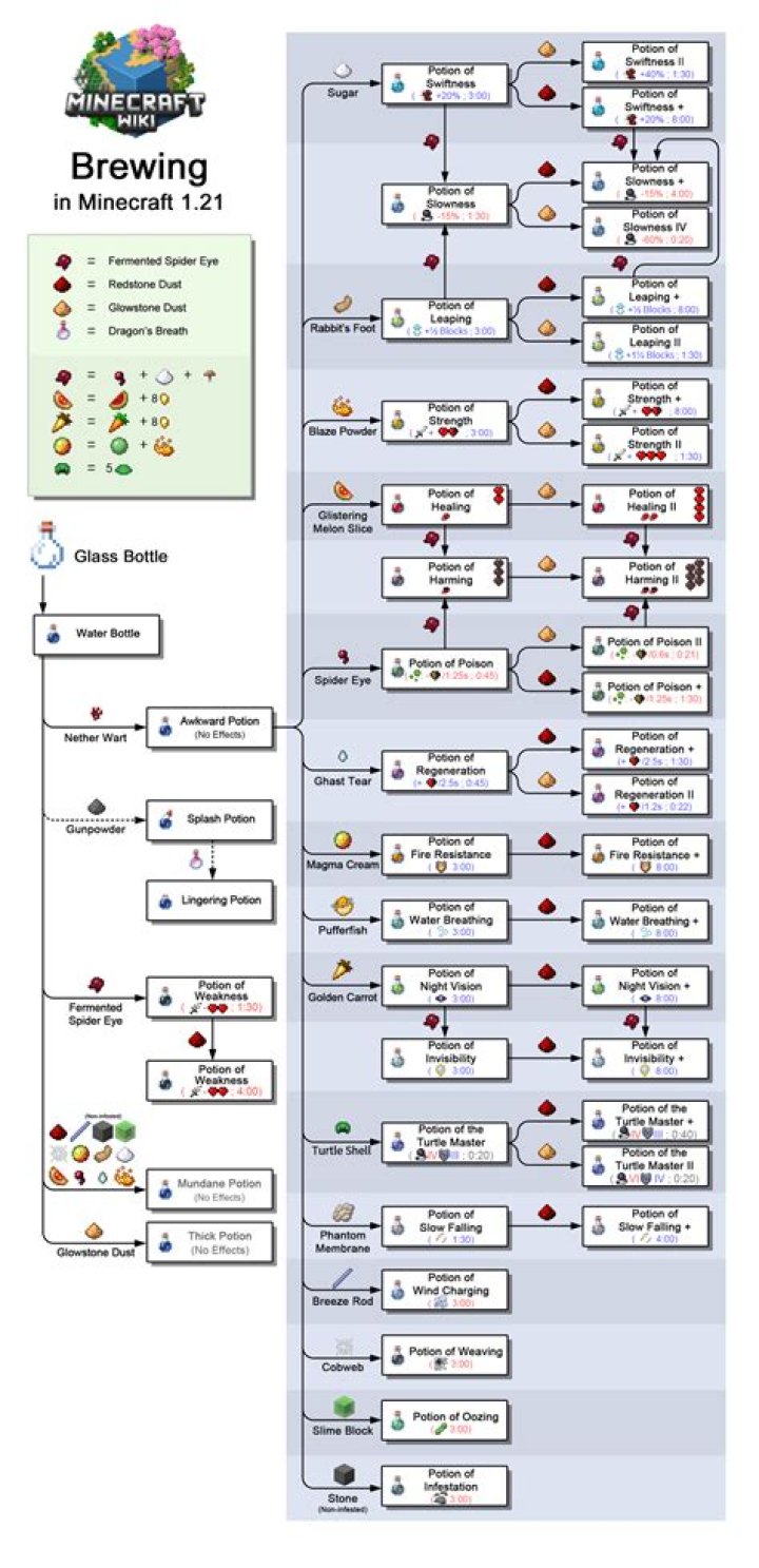 How to brew level 2 potions and potion of invisibility in minecraft?