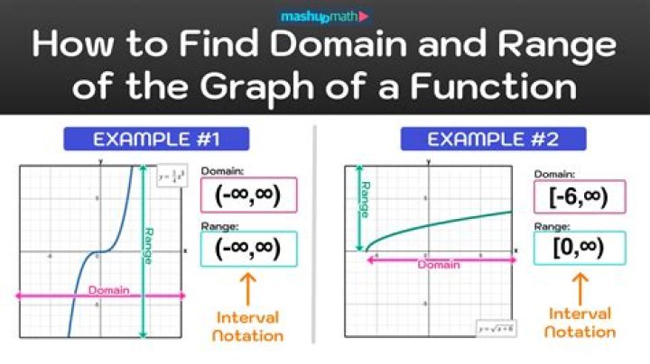 How to calculate the range of this function without the use of graphs?
