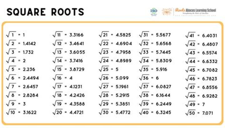 How to calculate the square root of a number? [duplicate]