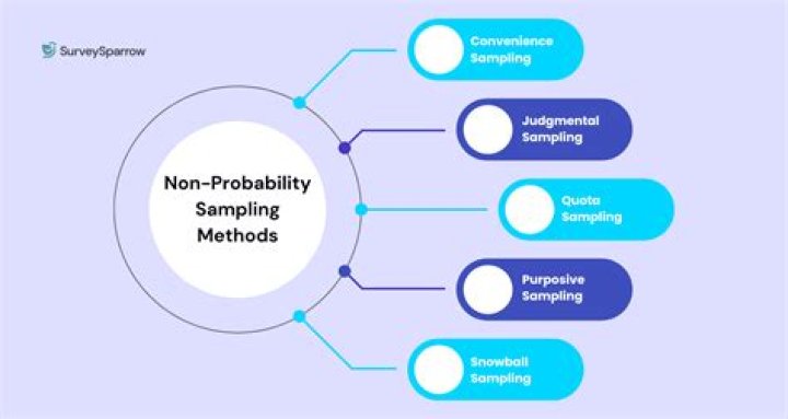 How to find how usual or unusual a probability is?