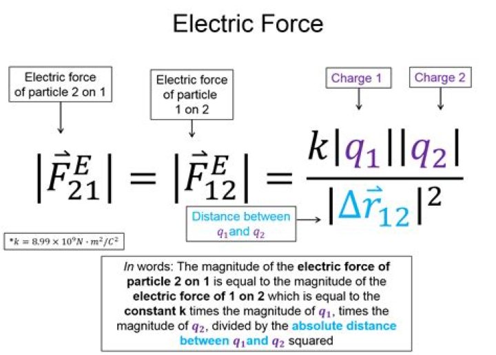 How to find magnitude of force based on graphs?