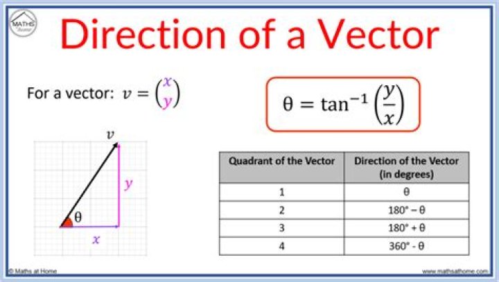 How to find the direction angle of a vector?