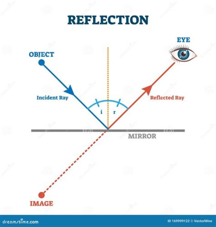 How to get a reflection vector?