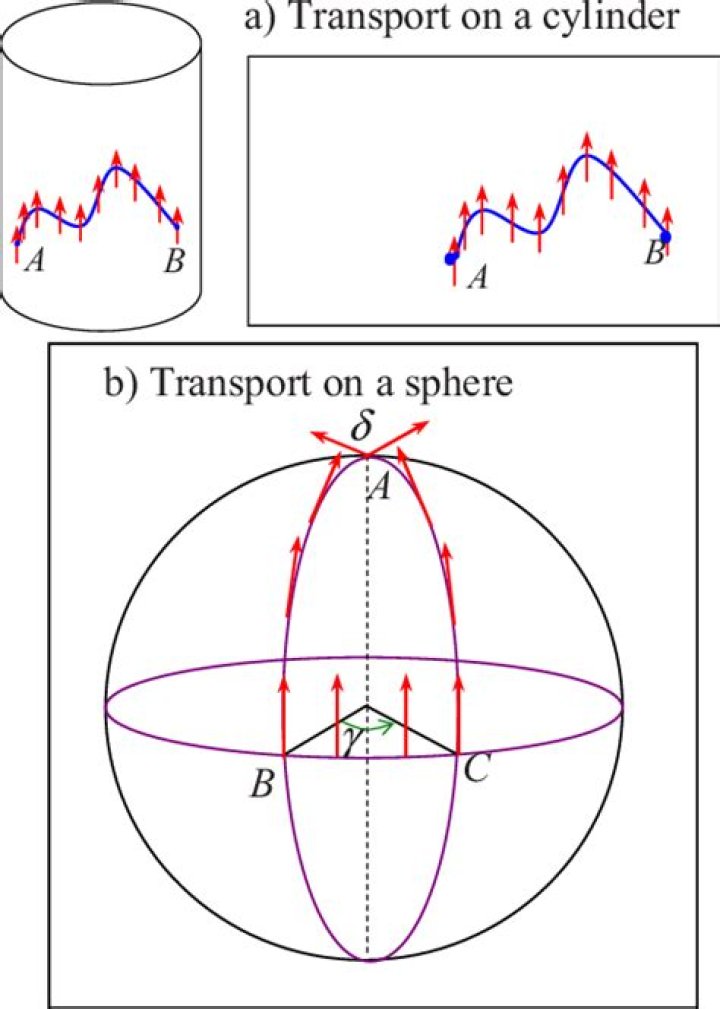 How to intuitively understand parallel transport