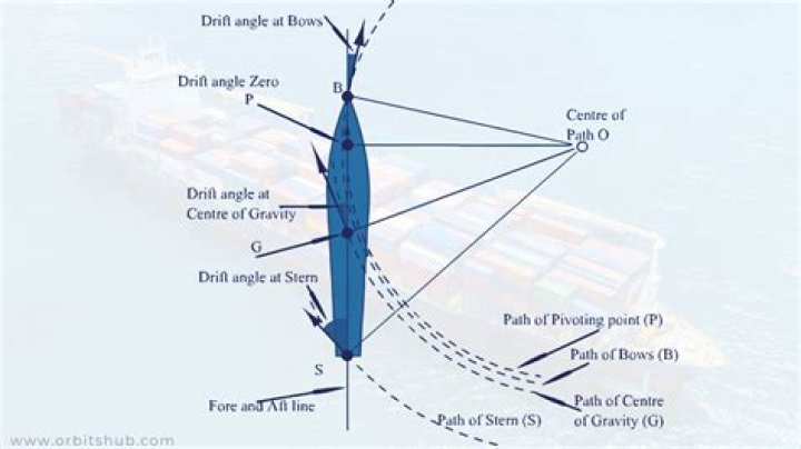 How to maneuver the ship/mini-ship