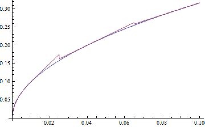 How to obtain an approximate expression for $\sqrt{\varepsilon}$ where $\varepsilon \ll 1$?