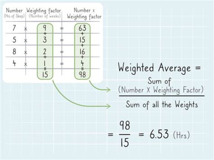 How to properly find the average percentage of a sum of percentages