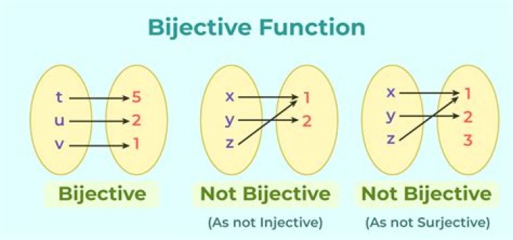 How would I show this bijection and also calculate its inverse of the function?
