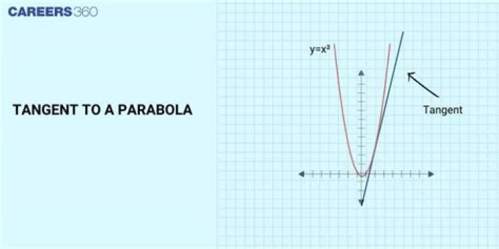 I need help finding a tangent line to a parabola.
