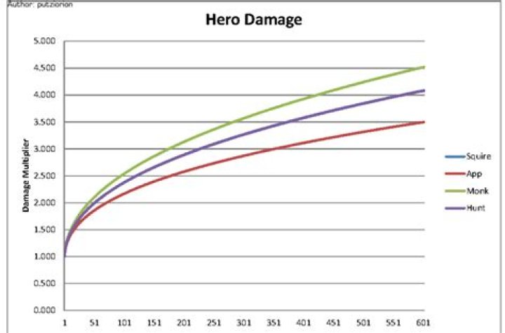 Increase Hero Damage or Weapon Damage?
