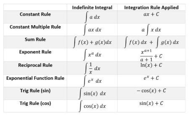 Indefinite integral with product rule