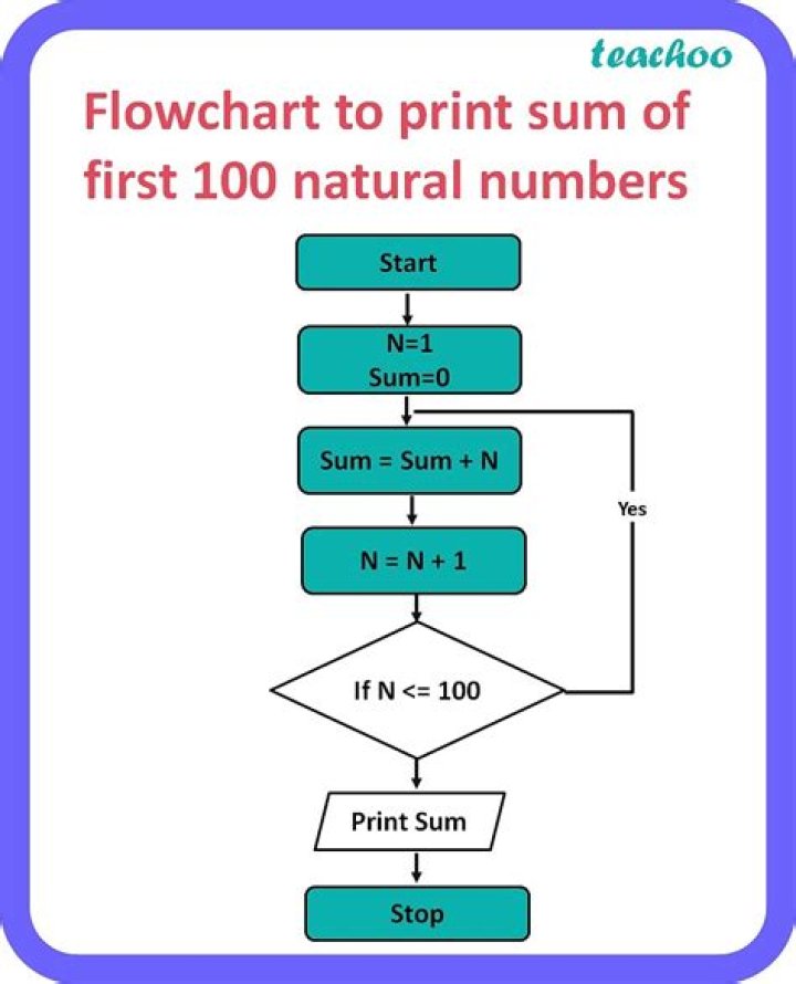 Intuition on the sum of first (n-1) numbers is equal to the number of ways of picking 2 items out of n.