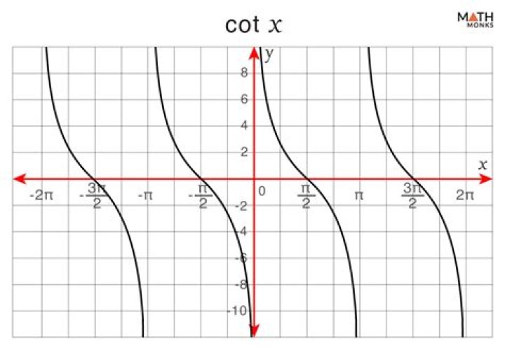 Is $\cot(x)=\frac{1}{\tan(x)}$?