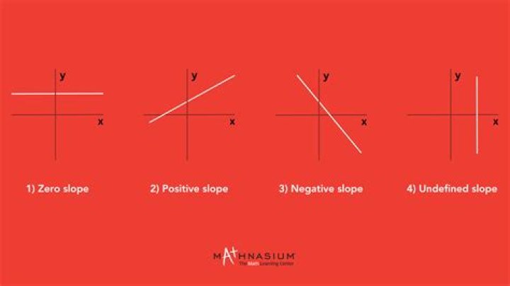 Is the slope of a vertical line infinity or undefined?