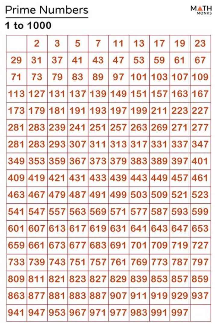 Is there a way to find the prime numbers up to 1000 with less than 200 calculations?