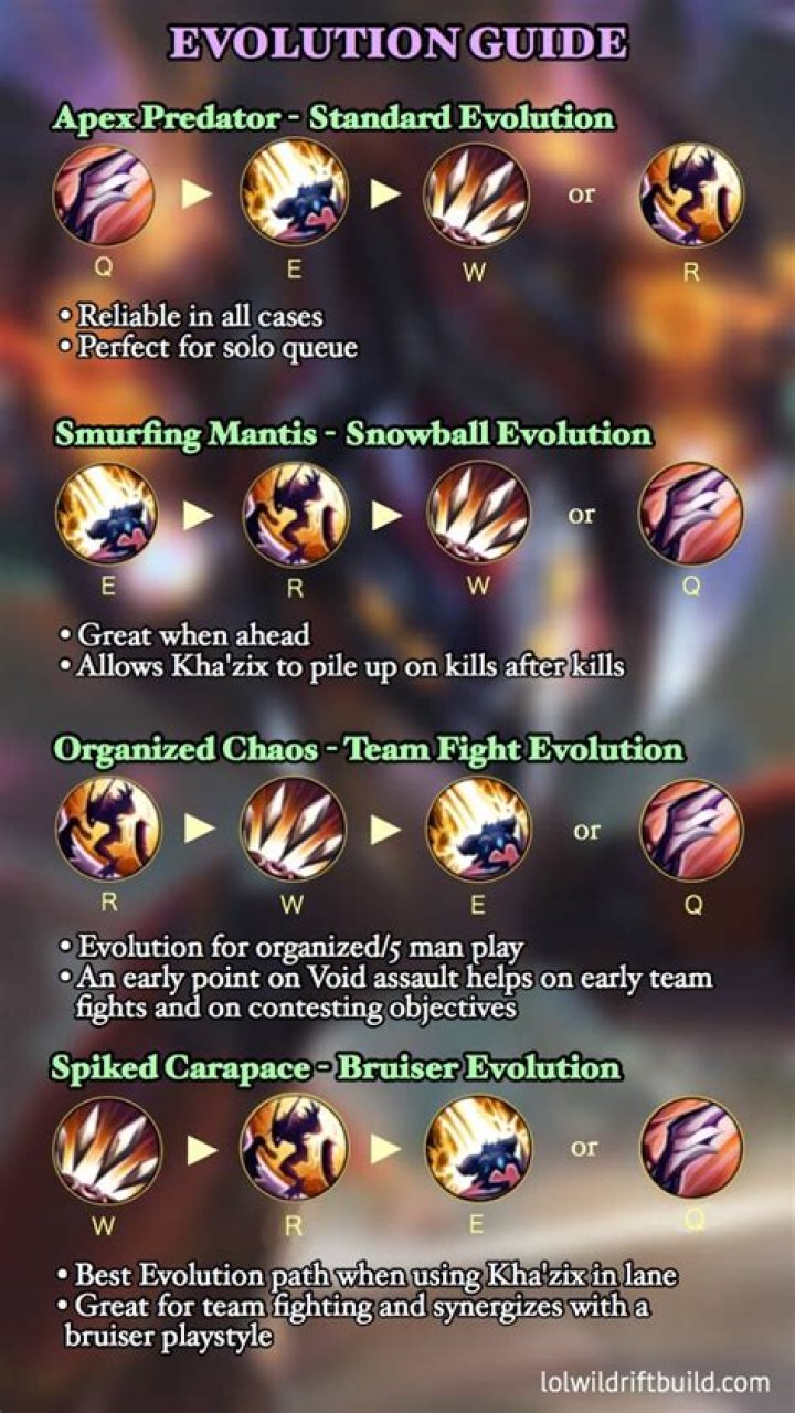 Kha'Zix recommended evolution/skill order