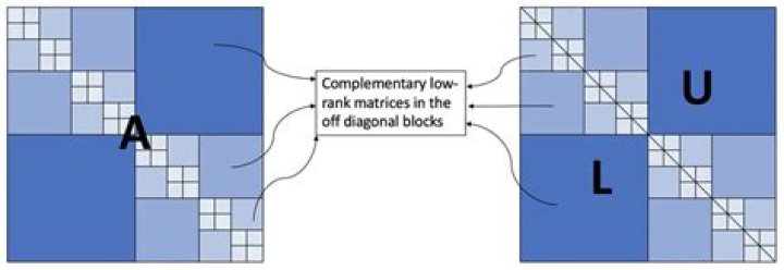 Looking for the name of block diagonal decomposition