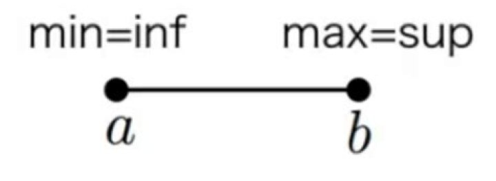 max and min versus sup and inf [closed]