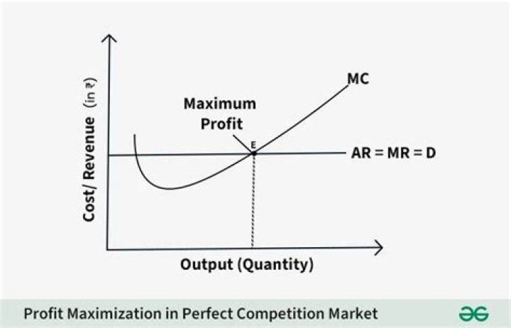 maximized profit w/ a cost & demand function