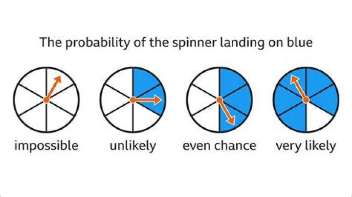 Meaning of more likely or less likely in probability