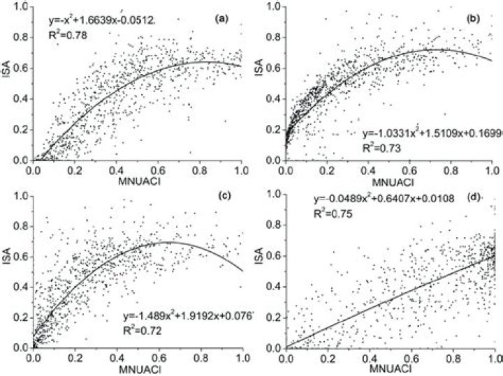 Multivariate Quadratic Regression