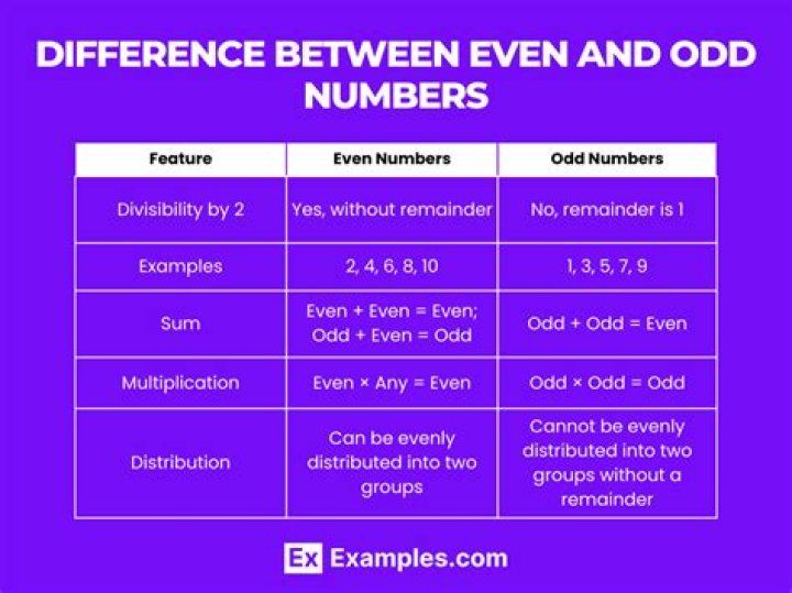 Odd/Even Permutations