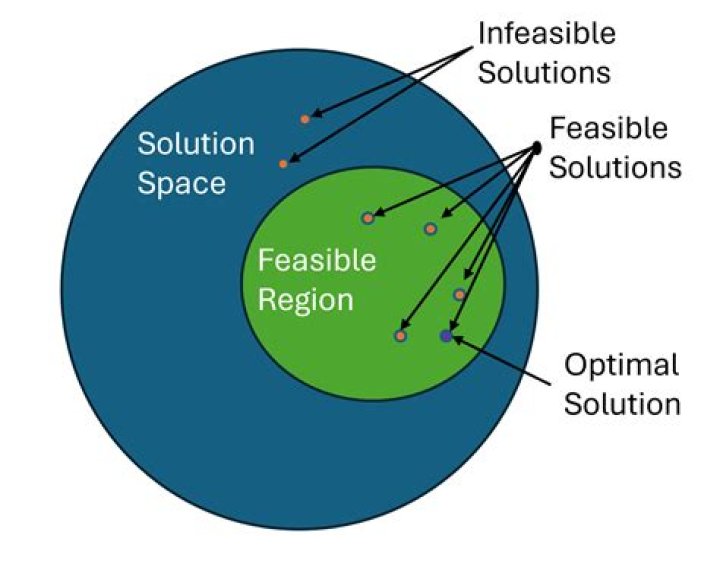 Optimal Degenerate Basic Feasible Solution with Positive Reduced Cost